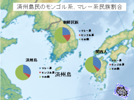 済州島のモンゴル系とマレー系の割合