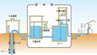⑤‐２昭島市の水道水ができるまでイラスト図29kb